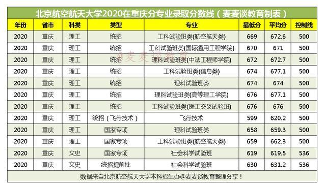 北京航空航天大学2020在全国31省市分专业录取分数