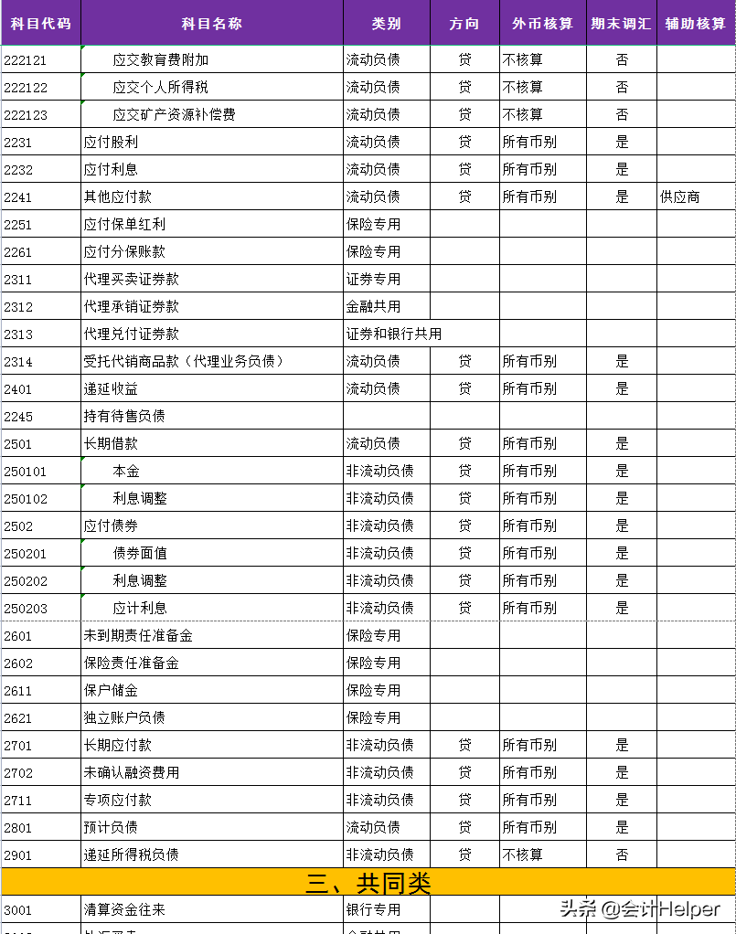 2021年最新会计科目明细表更新啦！共334个，会计工作考证都能用