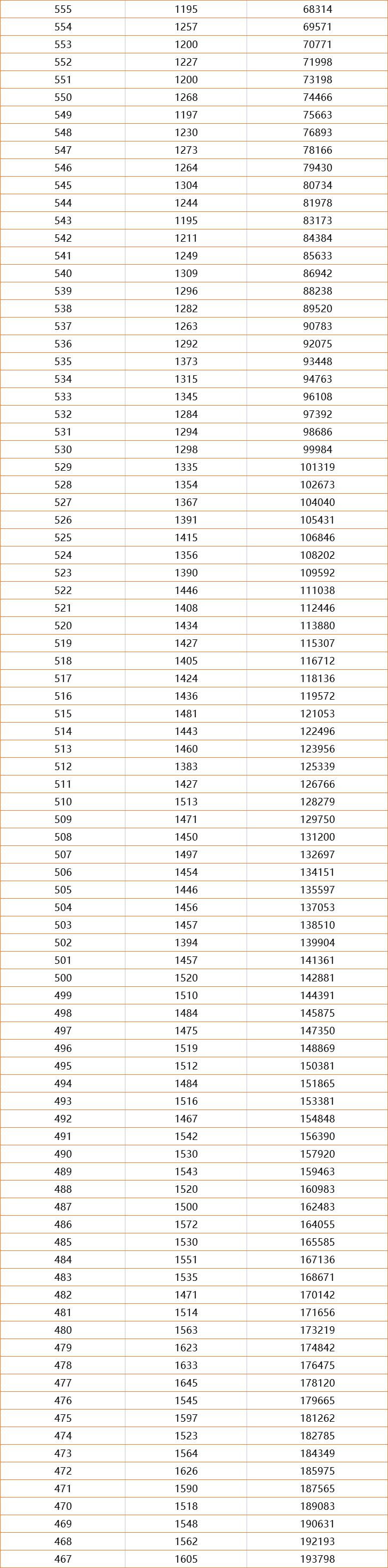一分一档！河南2021高考成绩排名出炉，600分以上超3万人，真牛