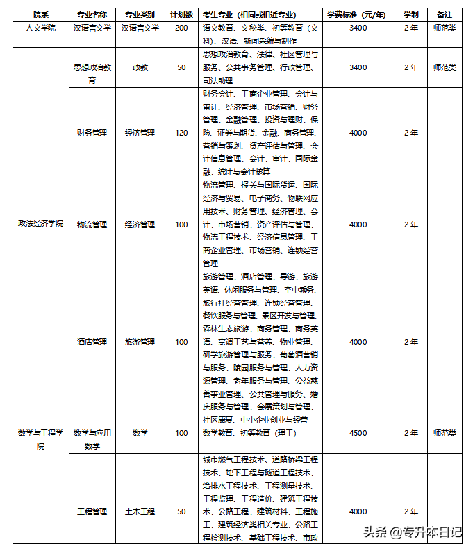 2020文山学院专升本招生计划和招生专业