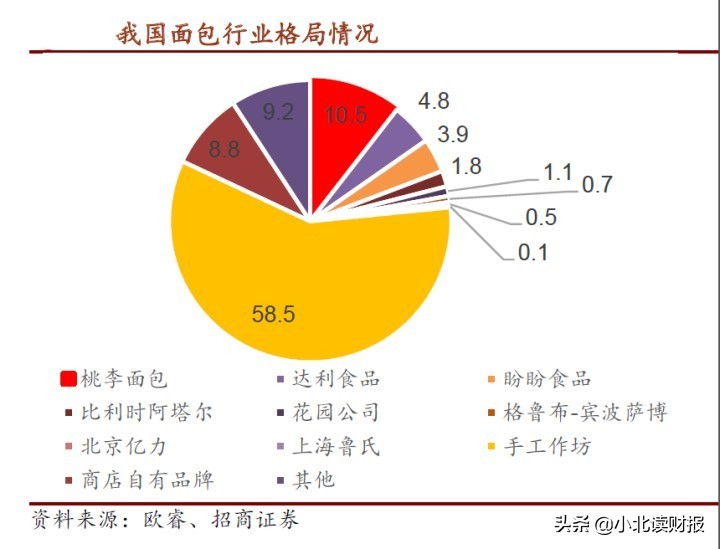 不能说桃李面包有多好，只能怪对手太弱了