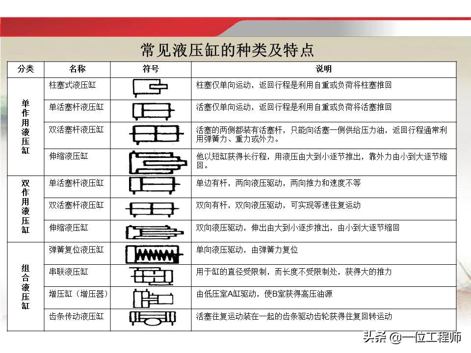 37页内容介绍液压传动基础知识，理解液压相关知识，值得收藏