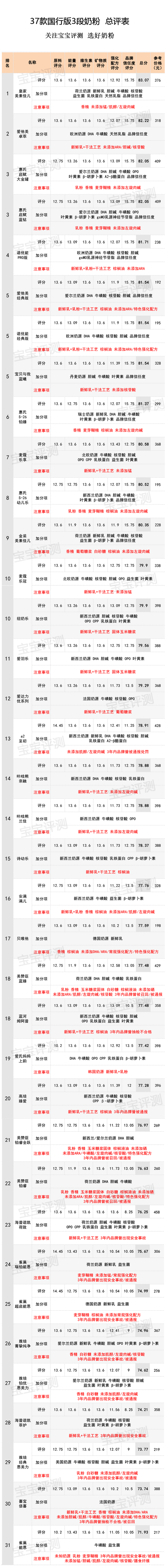 37款国行版3段奶粉评测2020版：你纠结的问题，答案在这里