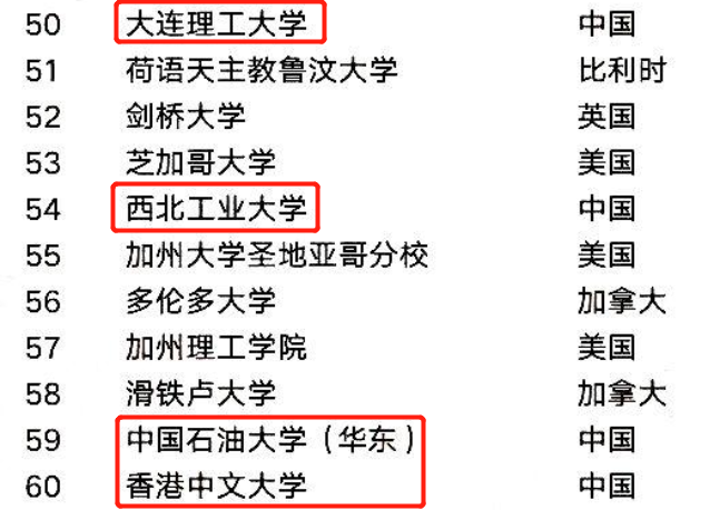 世界工科大学榜单出炉，中国工科“扎堆”上榜，自豪感不言而喻