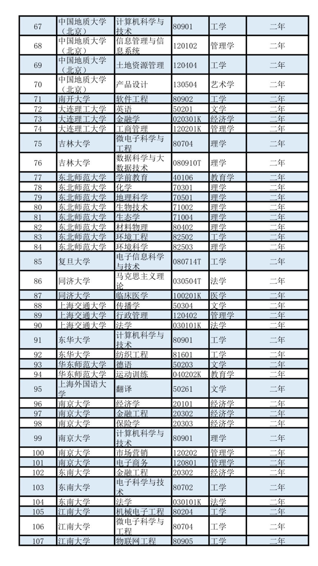 重磅！第二学士学位专业名单公布，497所高校3426个专业