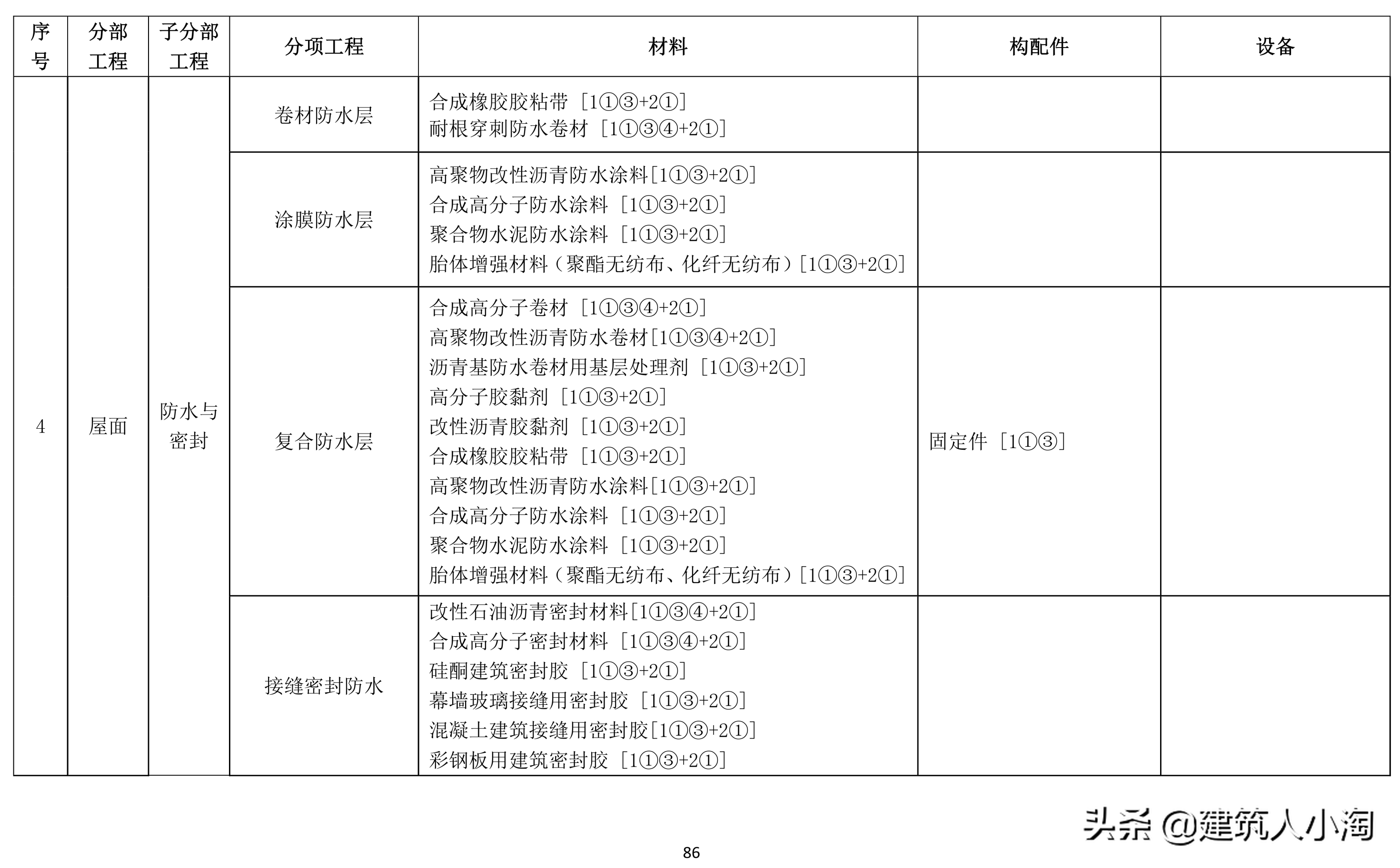 「规范分享」建筑材料构配件和设备进场质量控制TB0101-301-2018