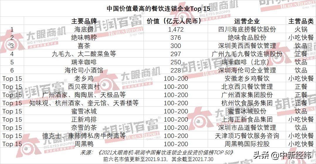胡潤首發餐飲連鎖行業榜單 海底撈以1472億位居第一