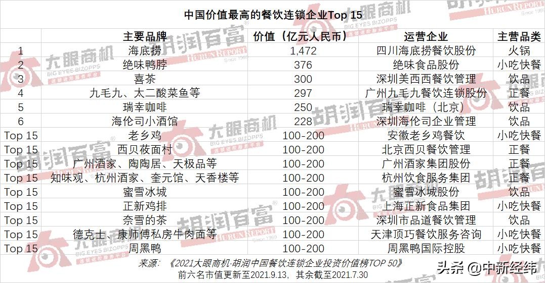 胡润首发餐饮连锁行业榜单 海底捞以1472亿位居第一