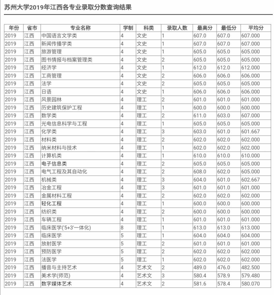 最新！2020江苏省高考成绩重磅公布！内附苏州大学2019年录取分数线！