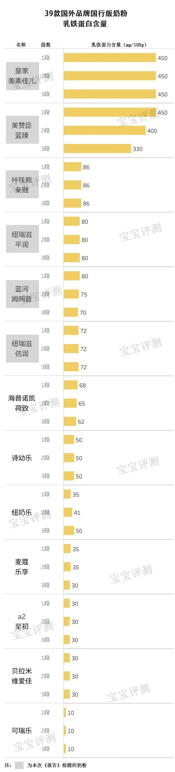 34款奶粉乳铁蛋白、益生菌含量检测，这些数据怎么看？