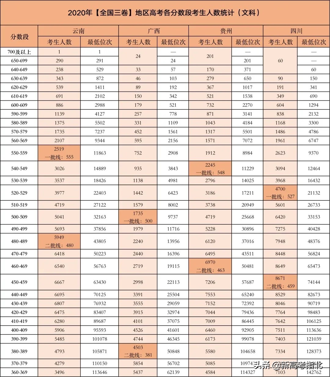 高考哪个分数段竞争最激烈