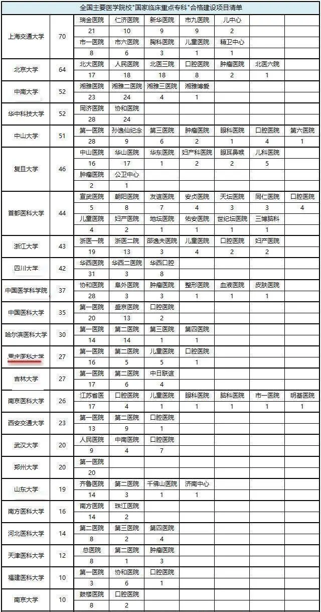 如果西政、重医并入重庆大学，现在重大地位如何？