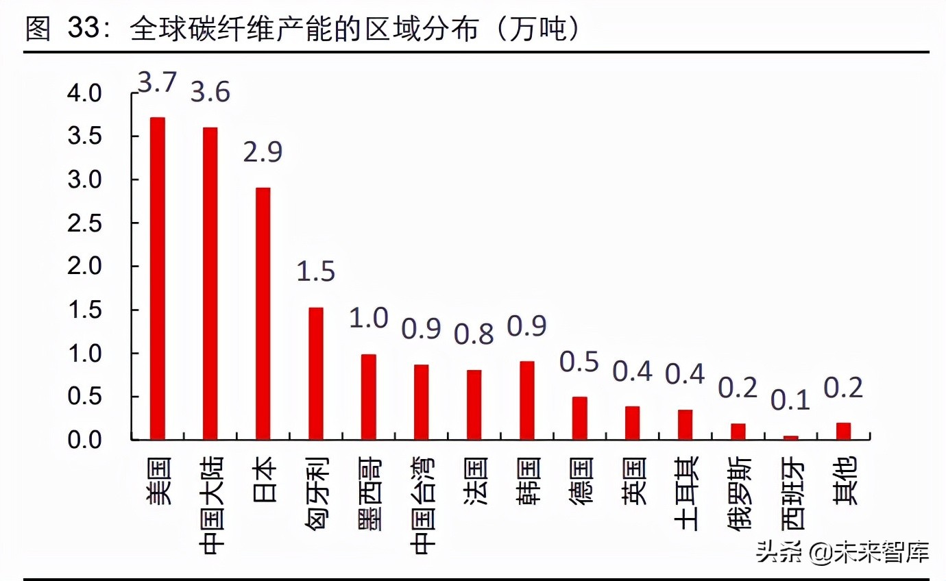 碳纤维行业深度研究报告：高性能、高壁垒，创造黑金时代