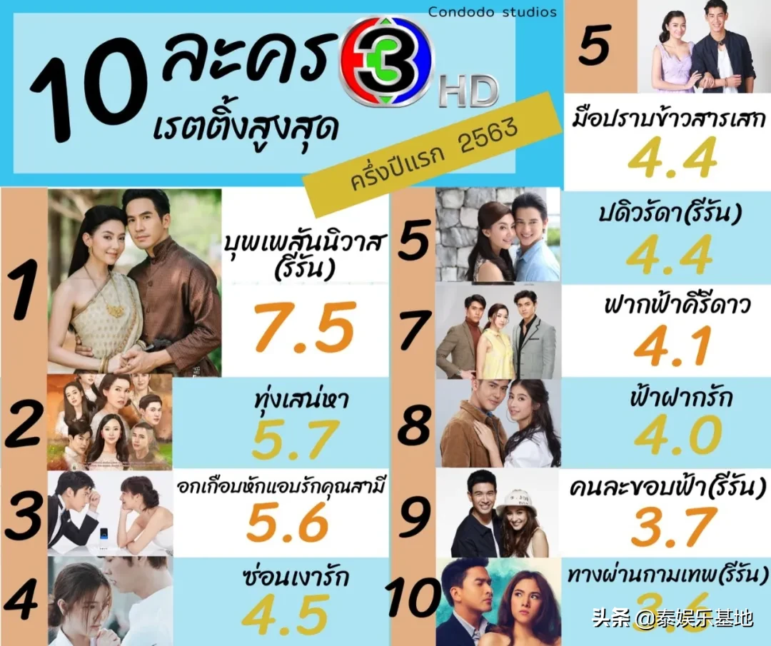 2020上半年泰国电视剧3台收视率排行榜前10名