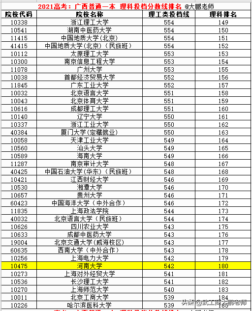 2021高考：广西普通一本理科投档线，北清交复位列前4,华科超武大