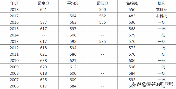 低调不起来的青岛大学—录取分直逼211、985名校