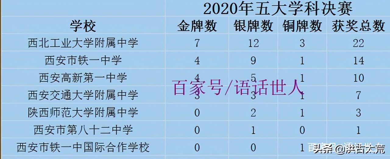 五大学科决赛：西北工业大学附中获7金12银3铜——陕西第一