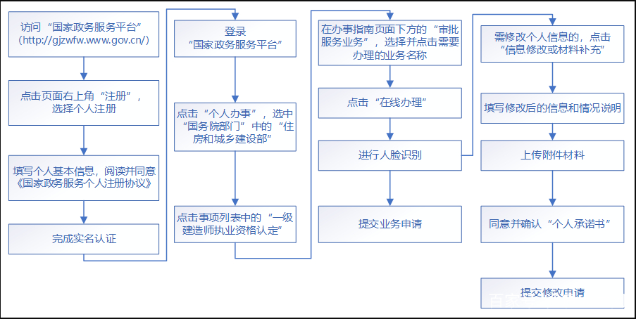 一建注册（最新整理）
