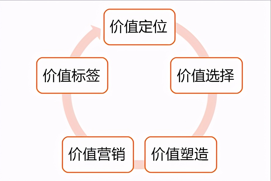 快速超越：给品牌贴上专属“价值标签”