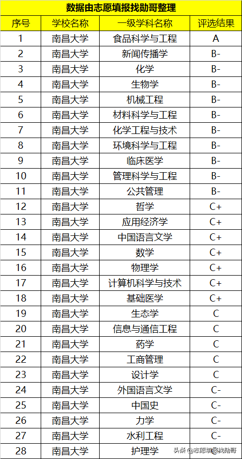 江西“存在感不高”的211大学，仅有1个A学科，但就业还不错