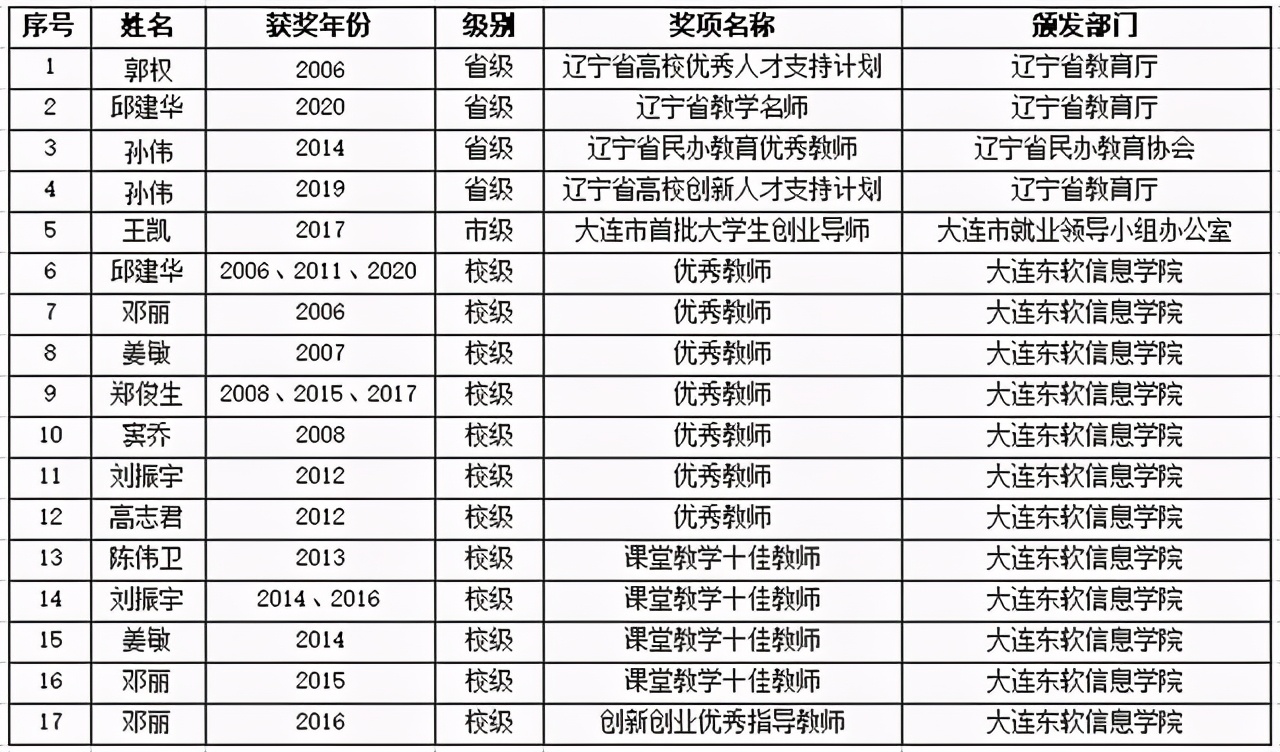 计算机科学与技术：大连东软信息学院国家级一流本科专业这样炼成