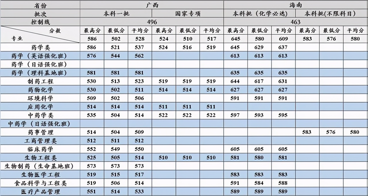 沈阳药科大学2017-2020在各招生省市分专业录取分数汇总