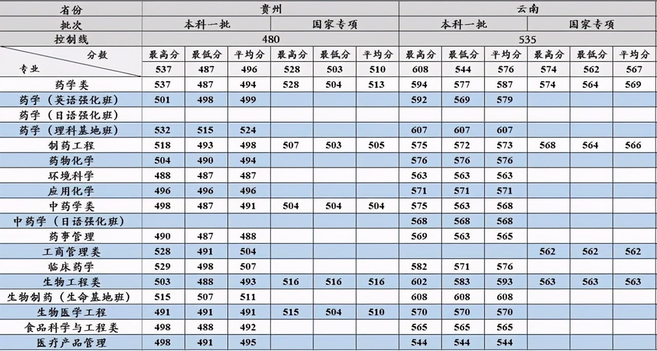 沈阳药科大学2017-2020在各招生省市分专业录取分数汇总