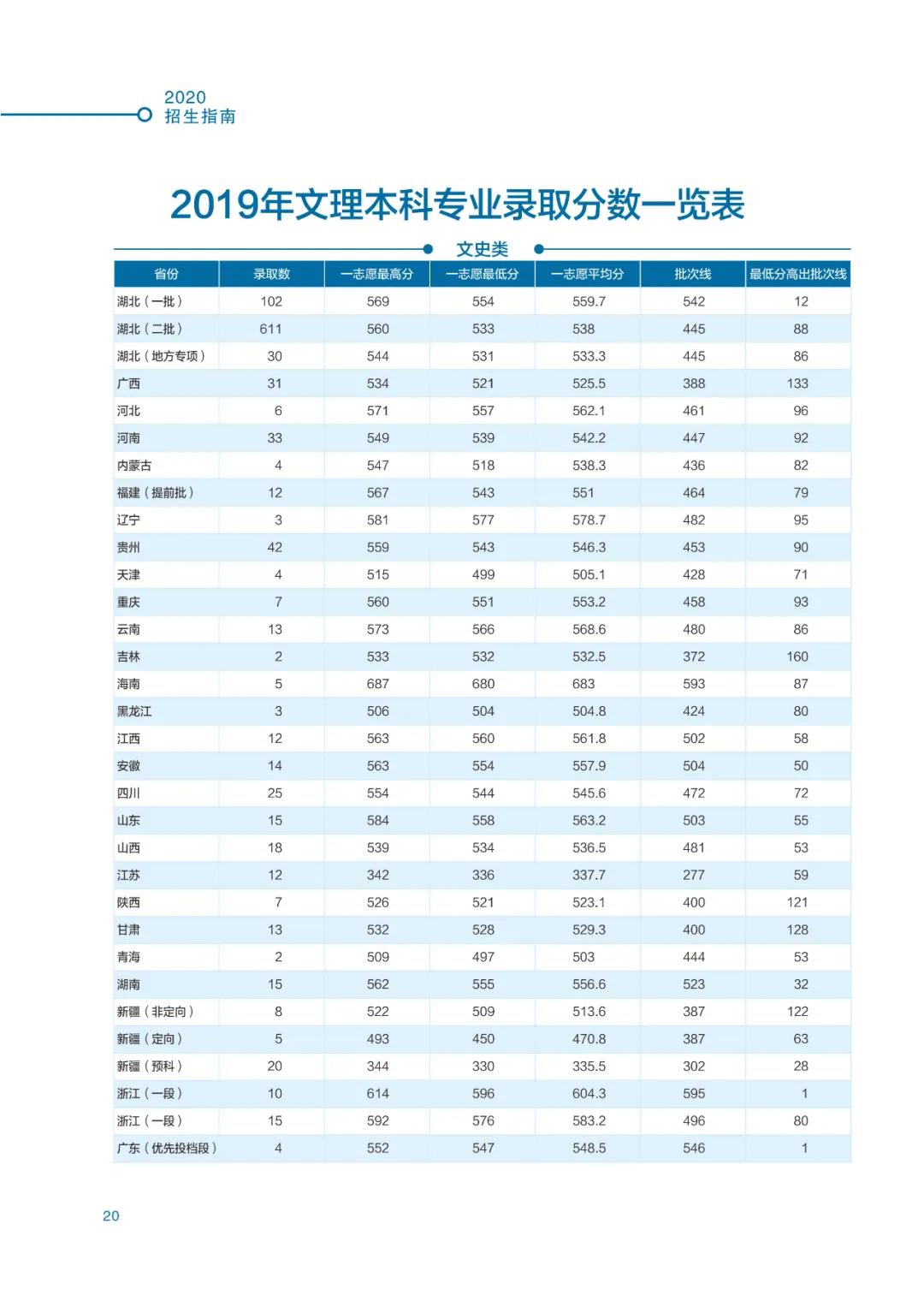 高考结束！多少分能上湖北师范大学？2020最全