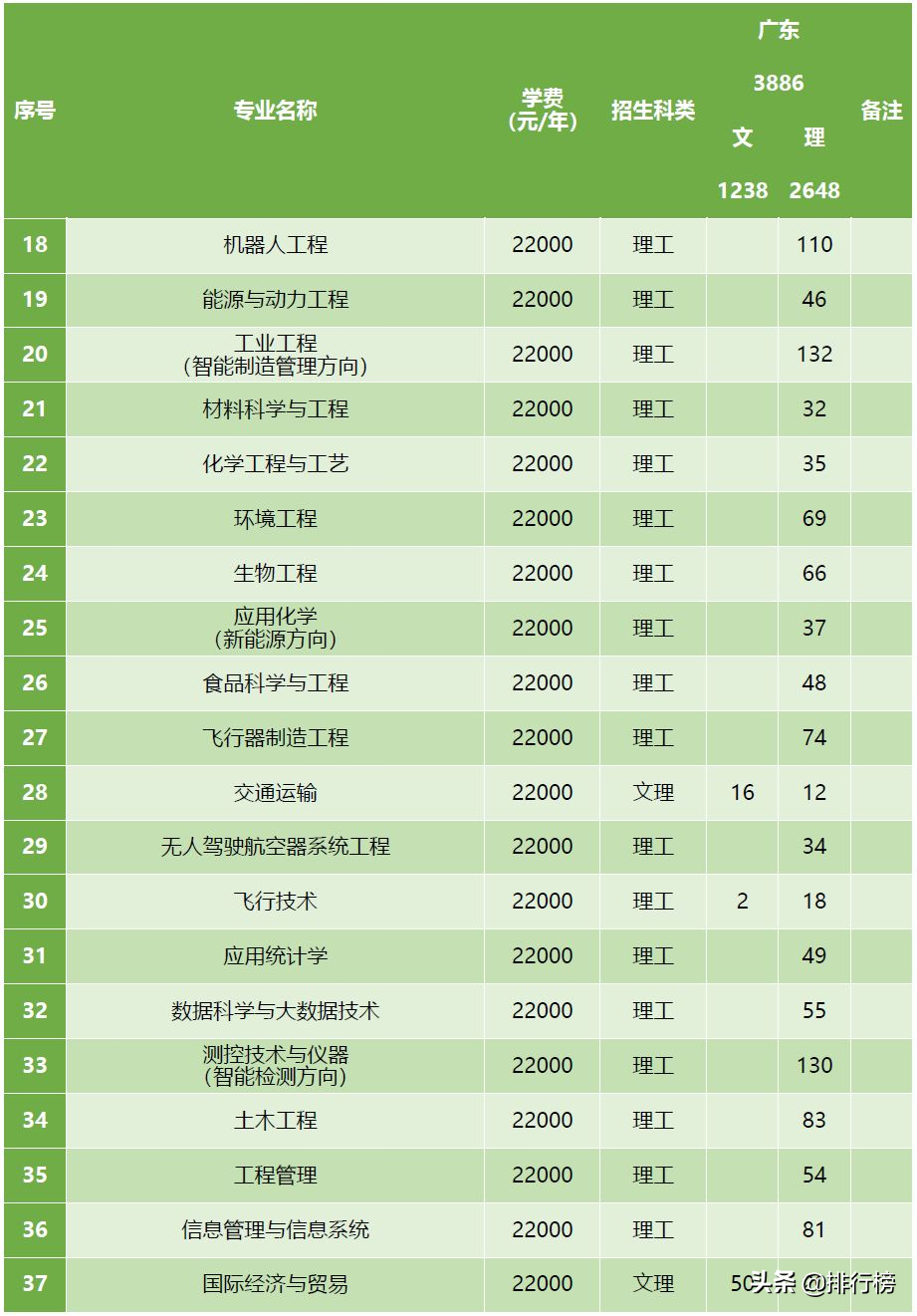 广东各高校2019年招生计划汇总