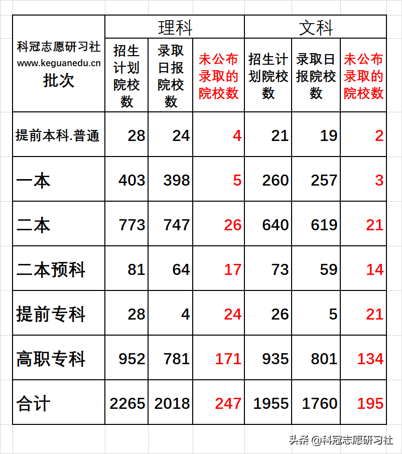 云南高考：截止2021年9月4日，高考招生录取盘点，今年结束了？