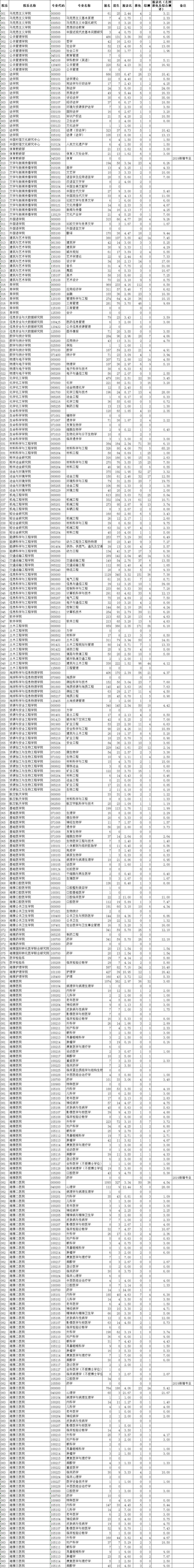 中南大学18-20年考研硕士研究生报录数据统计