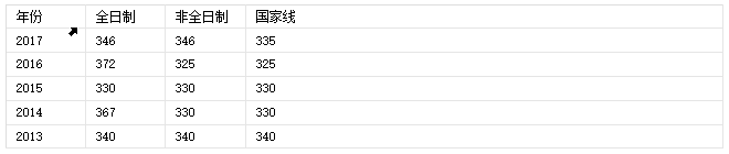 2020年对外经济贸易大学金融学考研参考书分数线报录比