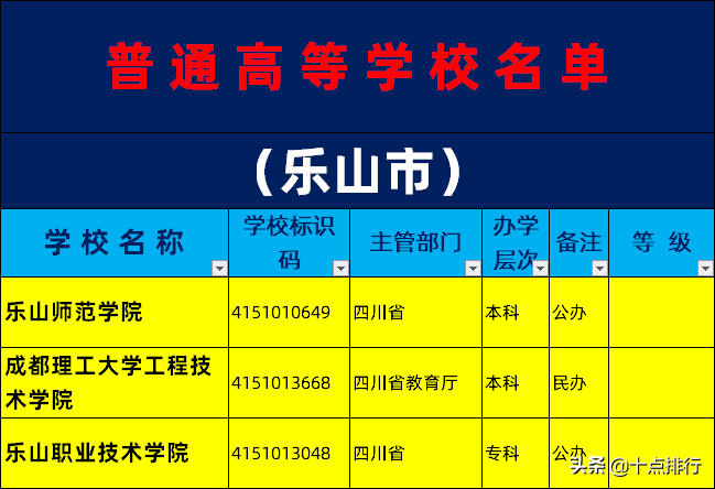 2019年乐山市大学名单一览，了解乐山有哪些大学高校
