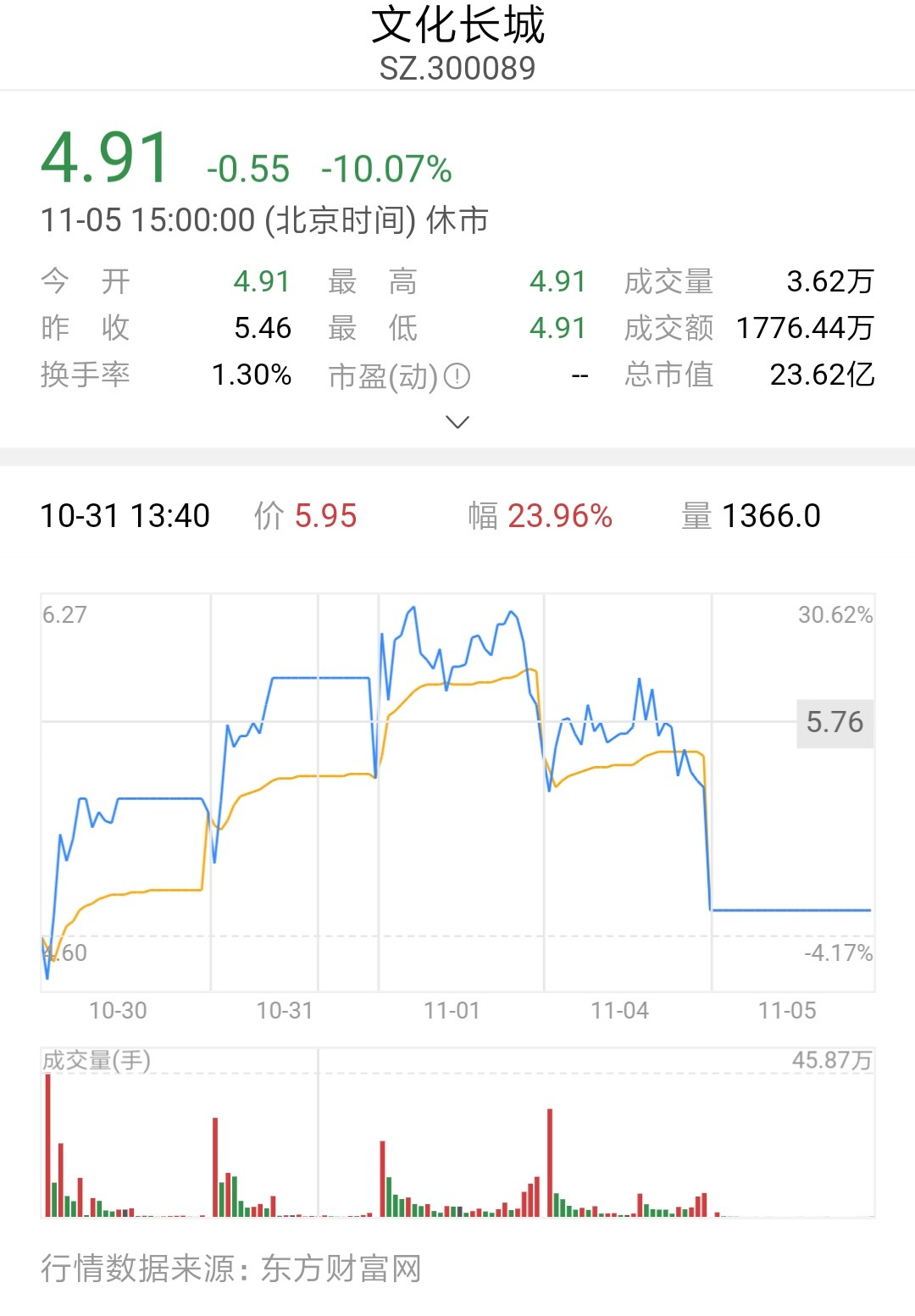 六天涨停变跌停，公司疑成“空壳”，区块链龙头股覆灭？