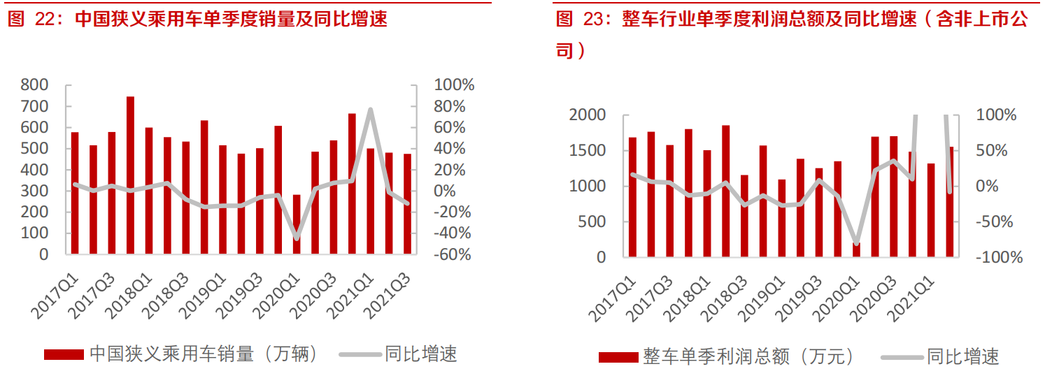 行业最差时期过去，优质整车和零部件盈利和估值将共振