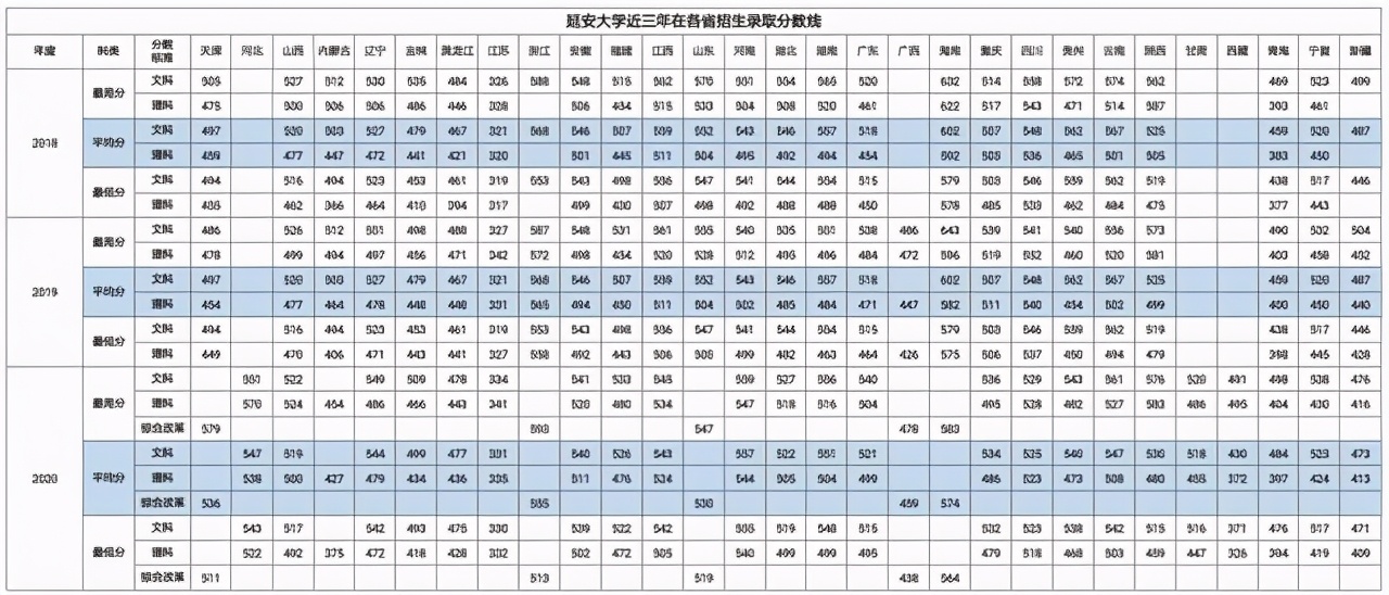 延安大学2020在各省市录取分数线+各专业招生计划数汇总！含艺术