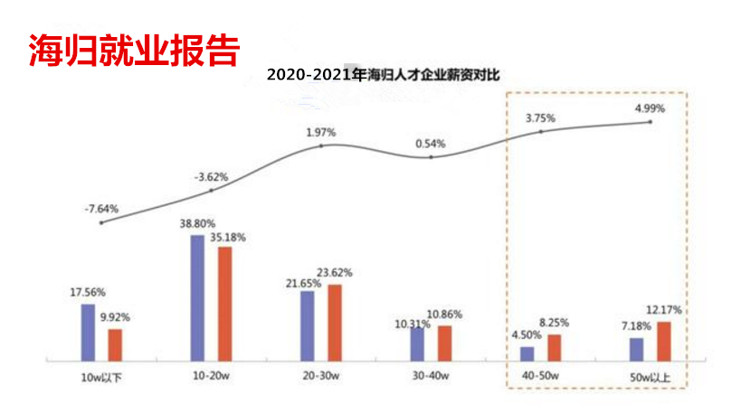 一份最新就业报告，“海归”身价又涨了！年薪50万+成家常便饭？