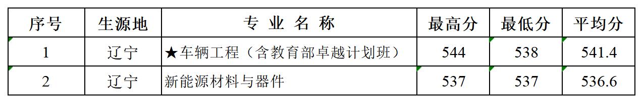 多少分可以报湖北汽车工业学院？