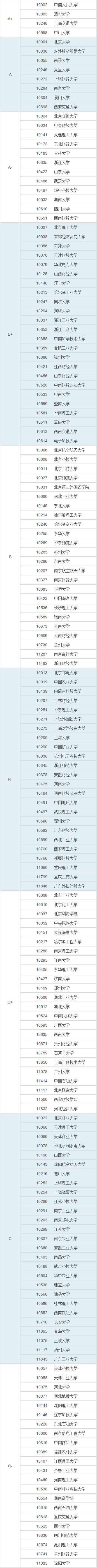 全国硕士研究生管理学院校排名
