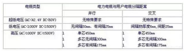 强电、弱电的布线距离有什么要求，有哪些注意事项吗？图文详解