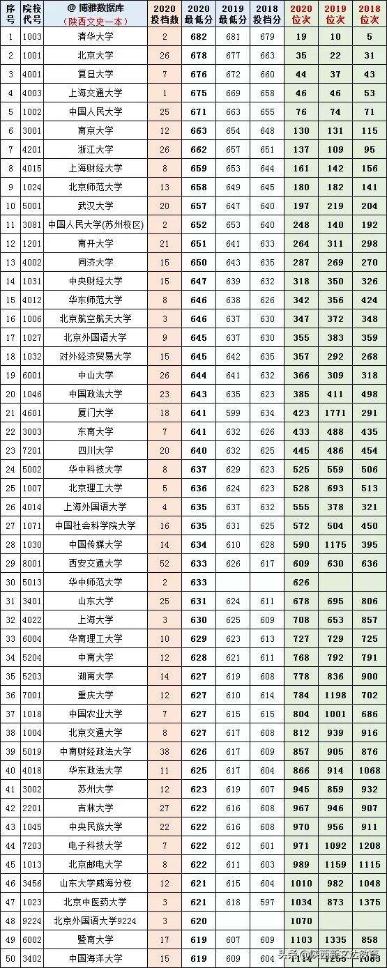 重点！陕西高考理工、文史本科一批2018-2020投档线、位次对照表
