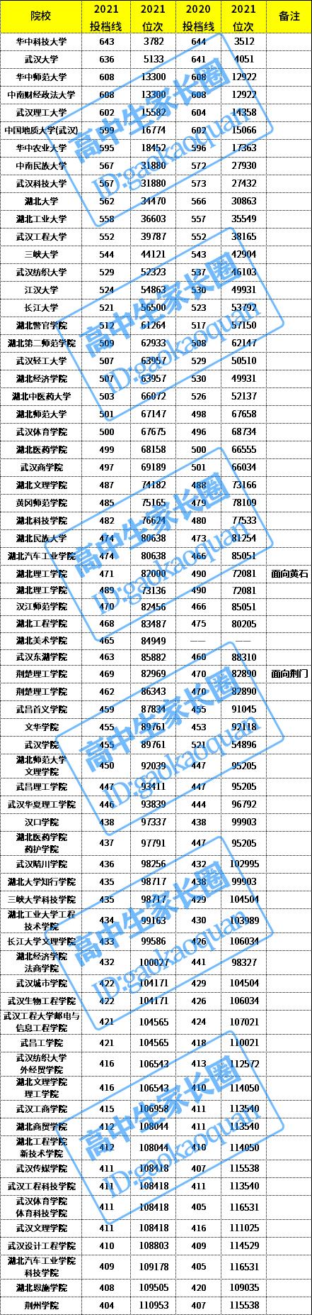 湖北省内高考生收藏：68所省内本科院校近两年分数线及位次汇总