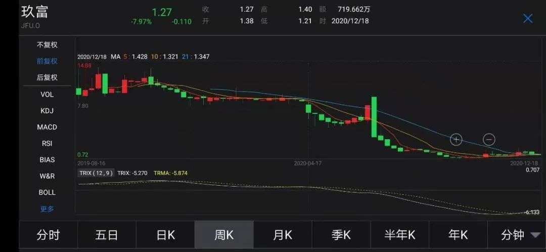 三百亿P2P平台暴雷！玖富的退出方案都是坑？