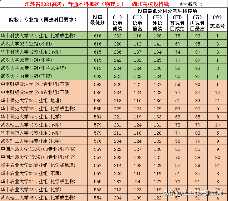江苏2021新高考：普通本科（物理类）湖北高校投档分数排名