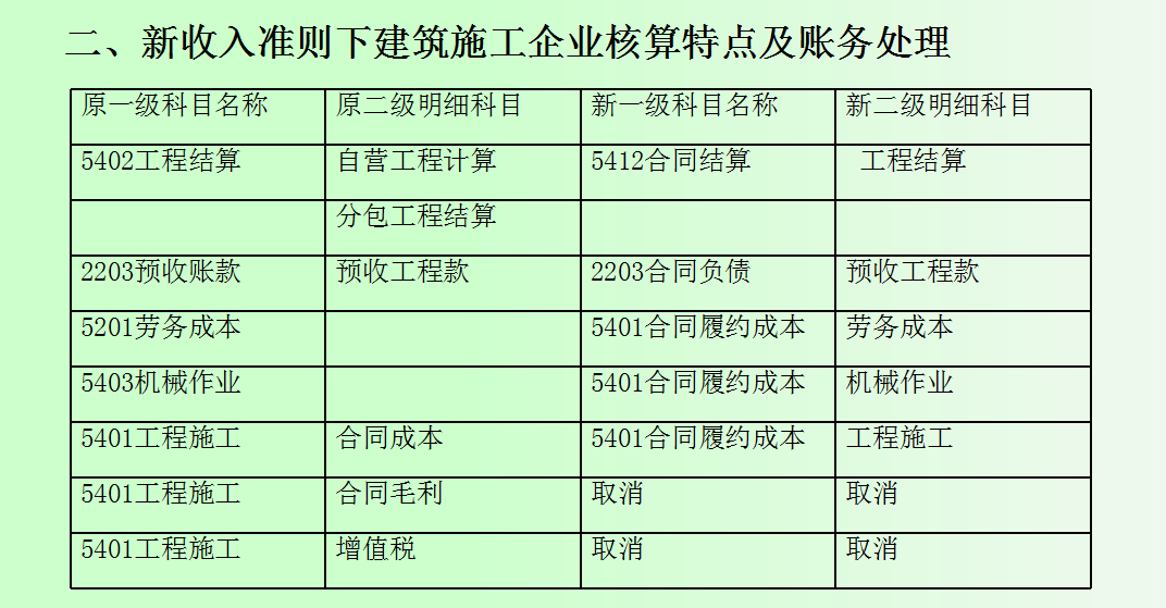 建筑会计不会做账？新准则下建筑会计科目表和账务处理详解，收藏