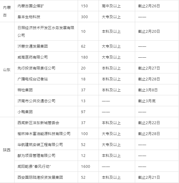 近期国企招聘15000余人！你的省份有这些岗位可以报考！