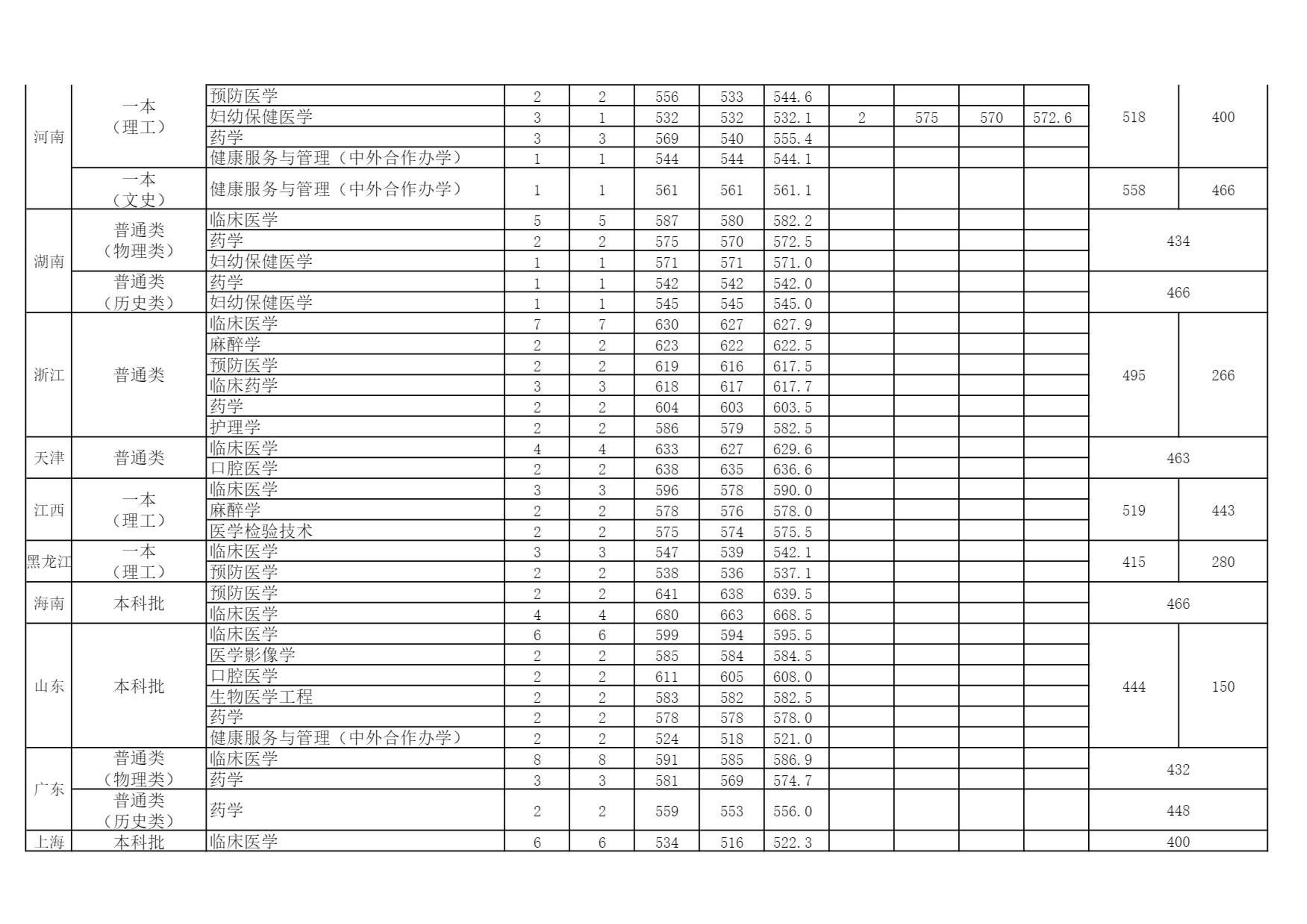 2022高考：安徽医科大学2021年在各招生省市的专业录取分数线