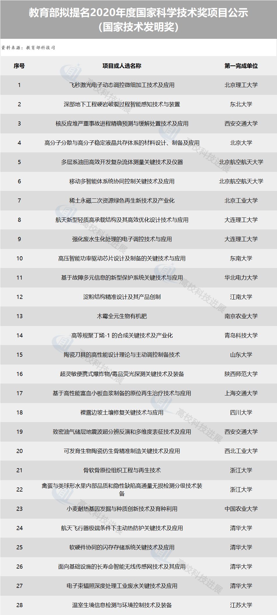 48所高校！教育部拟提名2020年度国家科学技术奖项目公示