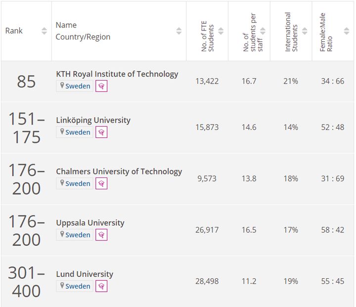 2022年泰晤士世界大学学科排名出炉！|瑞典篇（下）