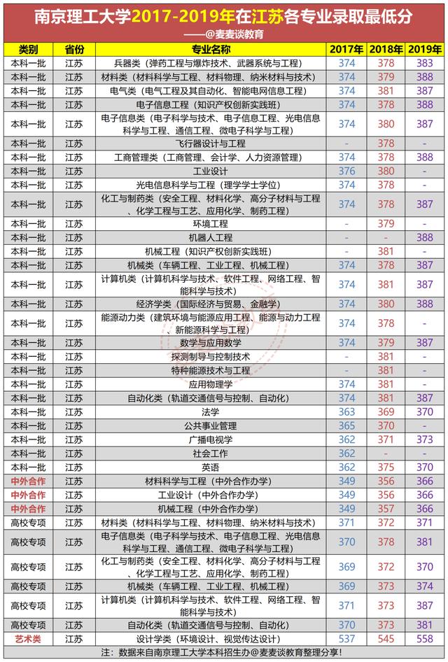 江苏考生今年考南京理工大学要多少分？附去年各专业分数+位次